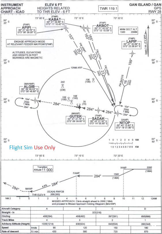 RWY 28 -GPS